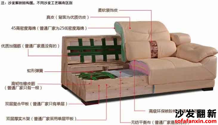 沙發塌陷加固方法