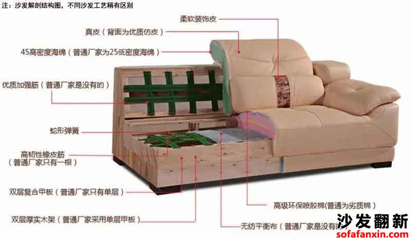 講解沙發坐墊塌陷維修圖解